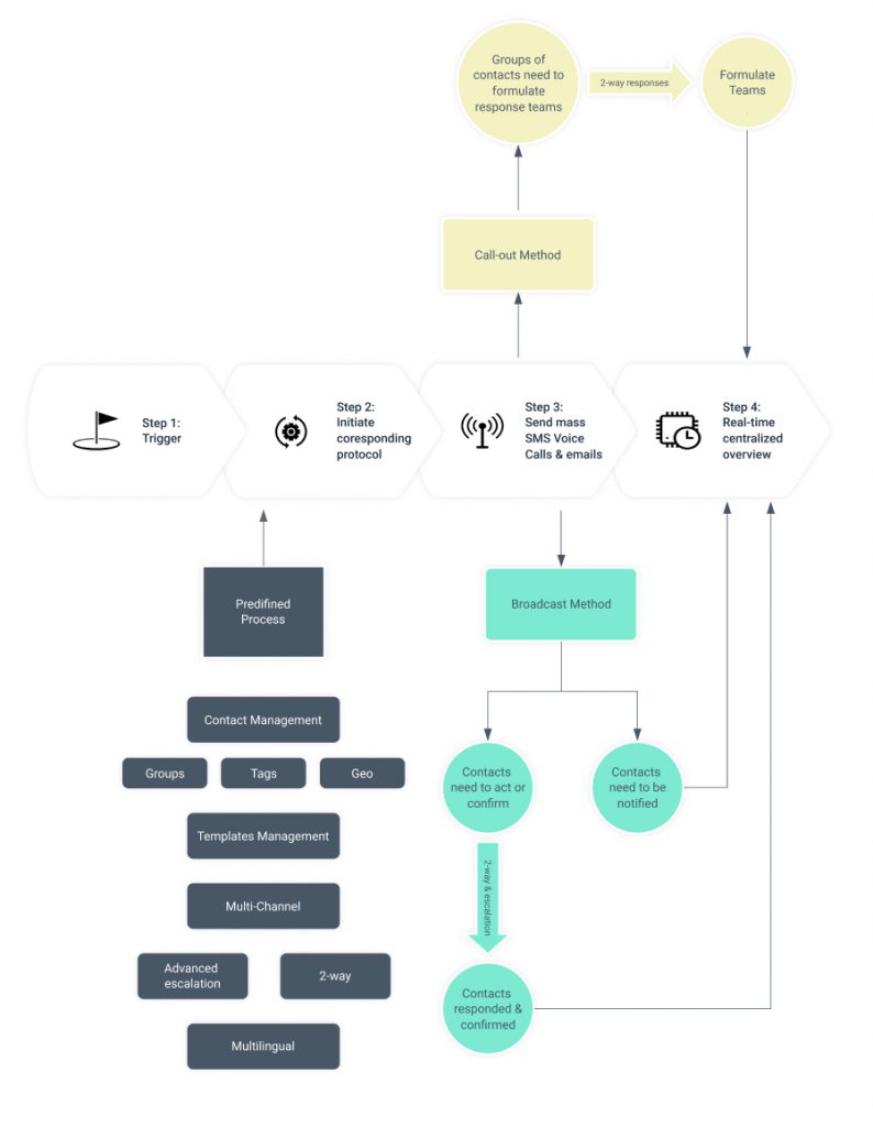 A simple diagram to understand Mass Notification technology - Tekmon